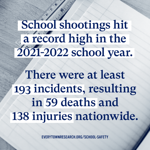 School shootings hit a record high in the 2021-2022 school year. There were at least 193 incidents, resulting in 59 deaths and 138 injuries nationwide.