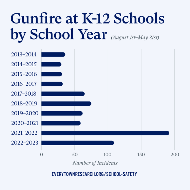 Number of incidents graph of gunfire at K-12 schools by school year. 2021-2022 had the most incidents.
